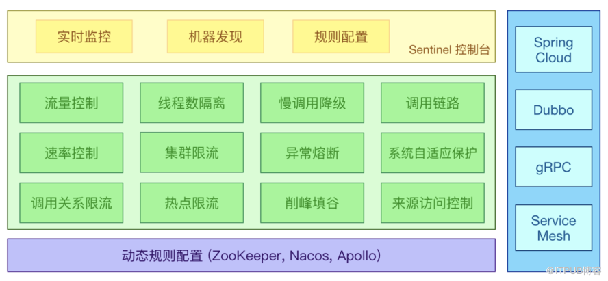 SpringCloud中如何使用Sentinel哨兵组件