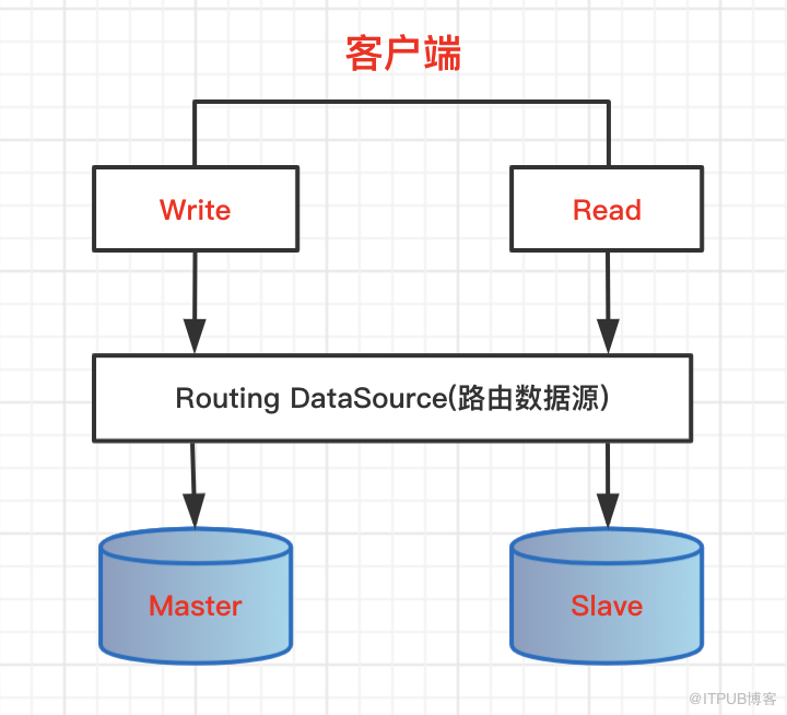 数据源管理 | 主从库动态路由，AOP模式读写分离