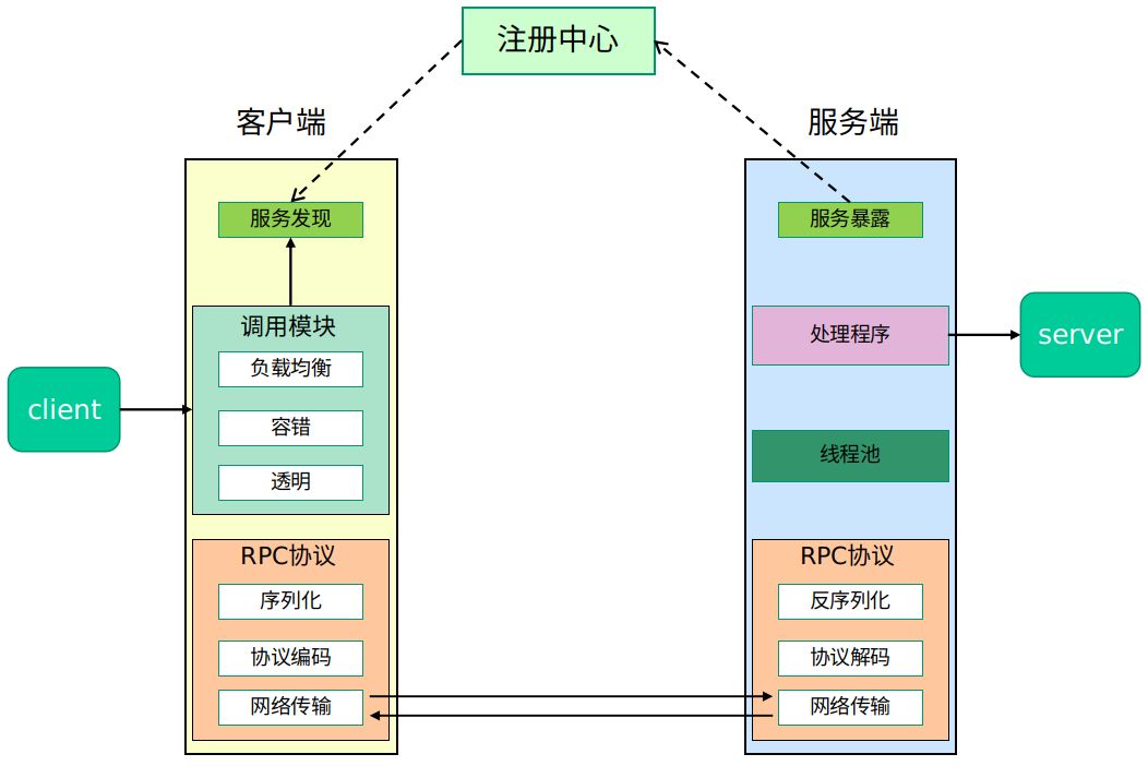 五分钟学后端技术：如何学习Java工程师必须掌握的RPC