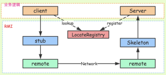 五分钟学后端技术：如何学习Java工程师必须掌握的RPC