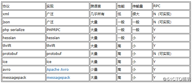 五分钟学后端技术：如何学习Java工程师必须掌握的RPC