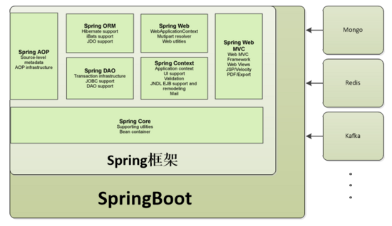 五分钟学Java：一篇文章带你搞懂spring全家桶套餐