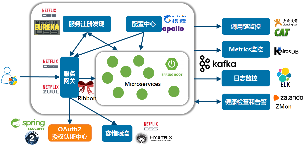 五分钟学Java：一篇文章带你搞懂spring全家桶套餐