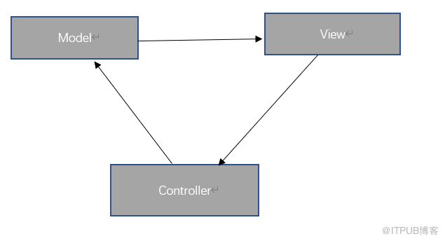 MVC，MVP，MVVM