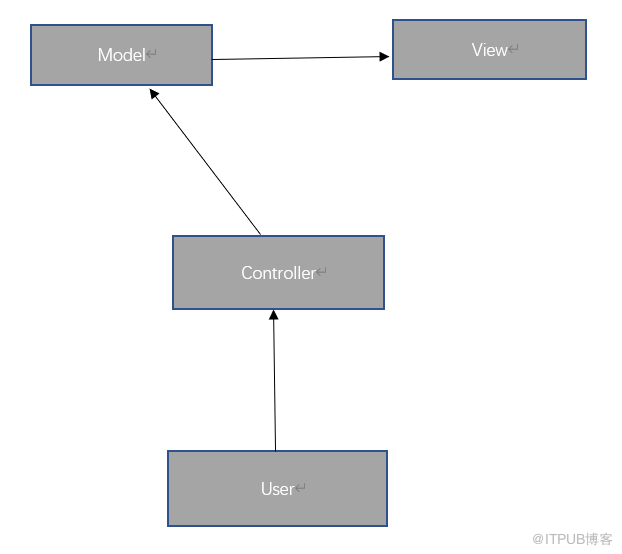 Двухслойные и трехслойные архитектуры на примере шаблонов mvc mvp или mvvm