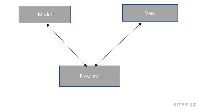 MVC，MVP，MVVM