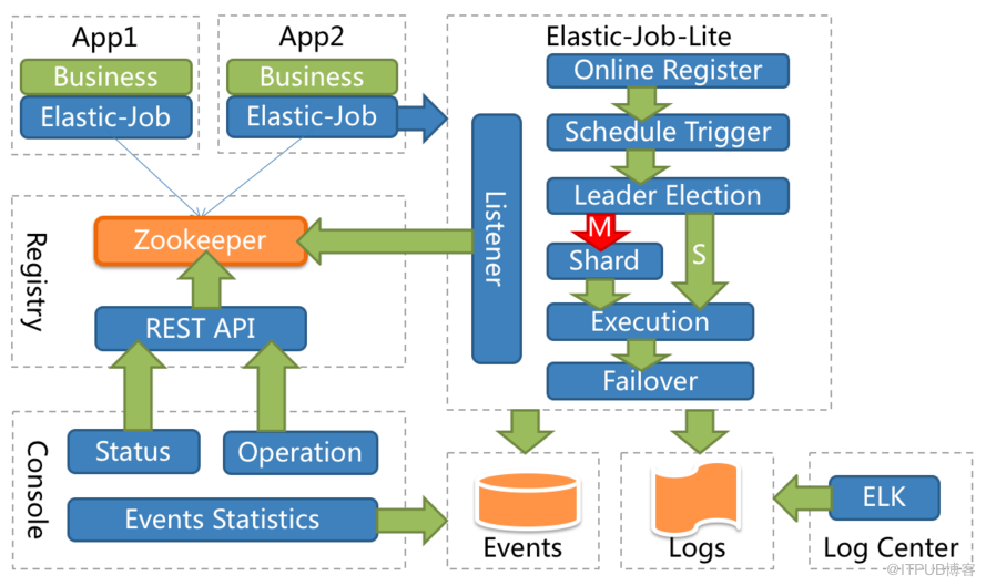 SpringBoot2中怎么整合ElasticJob框架