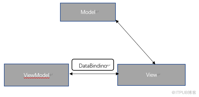 MVC，MVP，MVVM