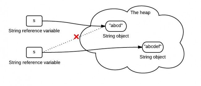 分析JDK中String的存储区与不可变性