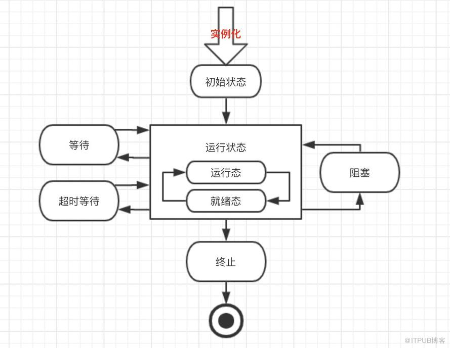 Java并发编程(01)：线程的创建方式，状态周期管理