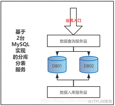 Shard-Jdbc数据库扩容的场景和问题的解决方法