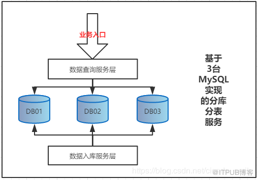 Shard-Jdbc數(shù)據(jù)庫擴(kuò)容的場(chǎng)景和問題的解決方法