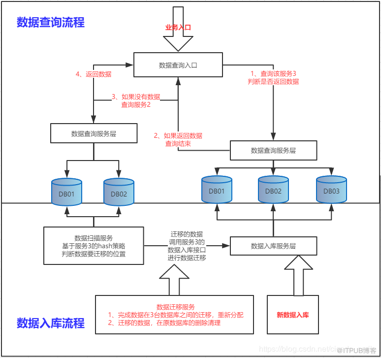 Shard-Jdbc數(shù)據(jù)庫擴(kuò)容的場(chǎng)景和問題的解決方法