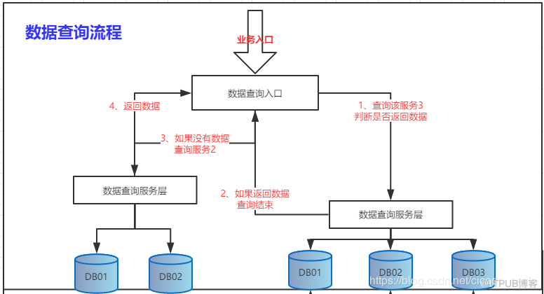 Shard-Jdbc数据库扩容的场景和问题的解决方法