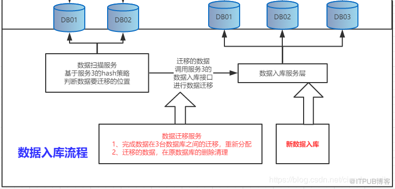 Shard-Jdbc数据库扩容的场景和问题的解决方法