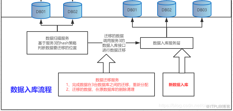 Shard-Jdbc數(shù)據(jù)庫擴(kuò)容的場(chǎng)景和問題的解決方法