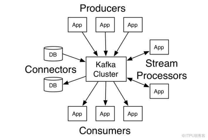 SpringBoot2中怎么整合Kafka组件