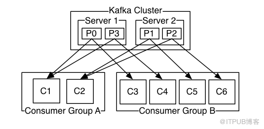 SpringBoot2中怎么整合Kafka组件