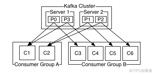 SpringBoot2中怎么整合Kafka組件