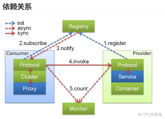 SpringBoot2中怎么利用Dubbo框架实现RPC服务远程调用