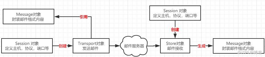 SpringBoot2 高级应用(02)：集成 JavaMail ,实现异步发送邮件