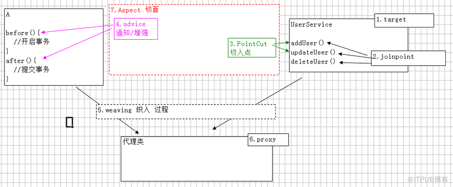 SpringBoot2 基础案例(11)：配置AOP切面编程，解决日志记录业务