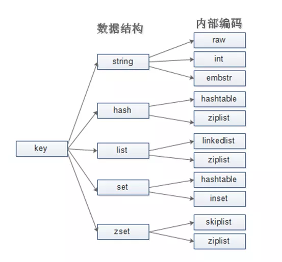 选择合适Redis数据结构，减少80%的内存占用