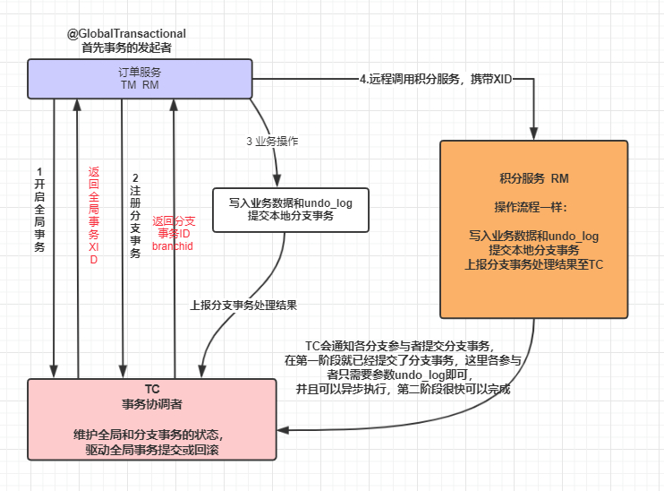 微服务分布式事务4种解决方案是怎么样的