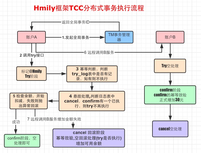 微服务分布式事务4种解决方案是怎么样的