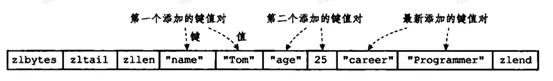 選擇合適Redis數(shù)據(jù)結(jié)構(gòu)，減少80%的內(nèi)存占用