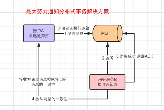 微服务分布式事务4种解决方案是怎么样的