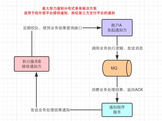 微服务分布式事务4种解决方案是怎么样的