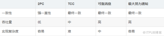 微服务分布式事务4种解决方案是怎么样的