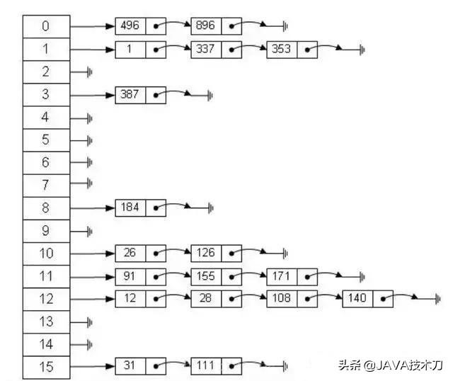 Java中21道面试题解析