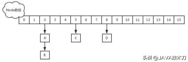 Java中21道面試題解析