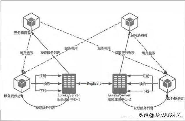 SpringCloud 高可用的 Eureka Server 集群