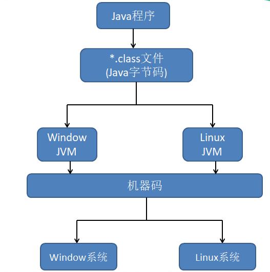 《初步了解JVM》第1章