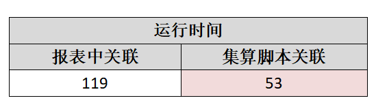 如何解决报表关联计算中的性能问题