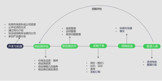 观麦科技带你get生鲜配送企业快速提升采购效率核心技巧！