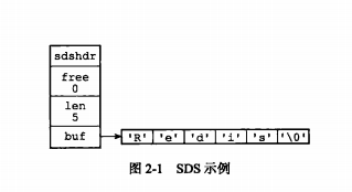 簡單動態(tài)字符串（simple dynamic string）SDS