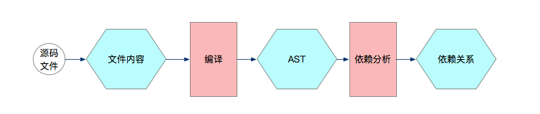 高德JS依赖分析工程及关键原理是什么