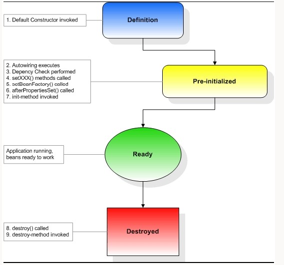 Spring中bean的生命周期有多长