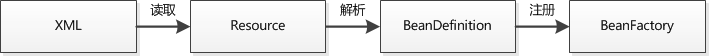 Spring IOC核心流程是什么