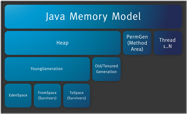 JVM内存的结构是怎样的