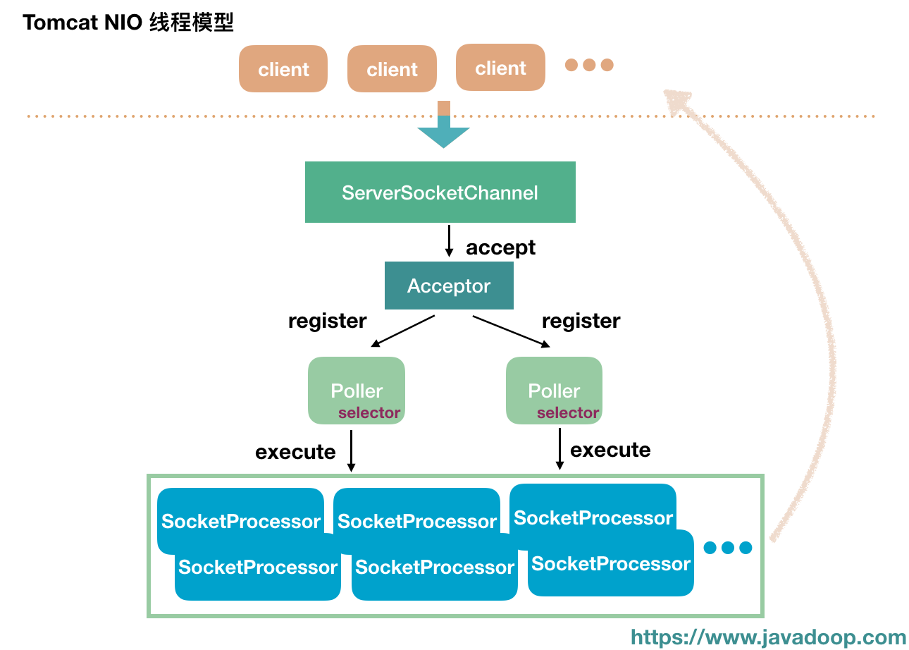 Java网络编程与NIO详解11：Tomcat中的Connector源码分析（NIO）