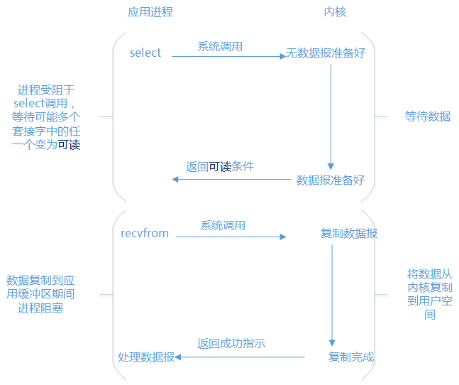 Tomcat中NIO模型的示例分析