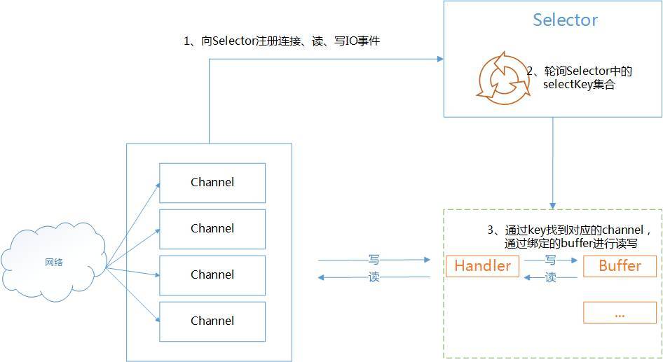 Tomcat中NIO模型的示例分析