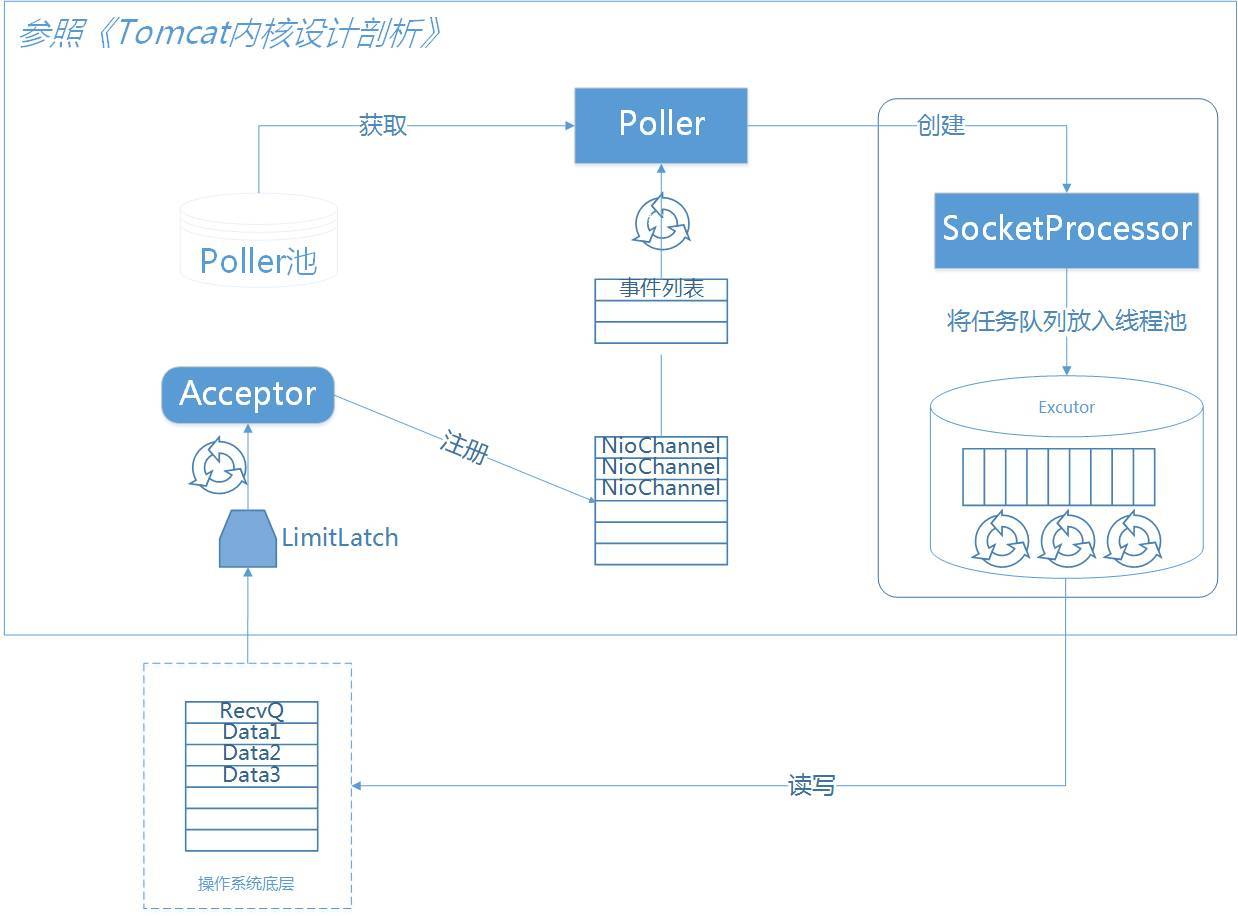 Tomcat中NIO模型的示例分析