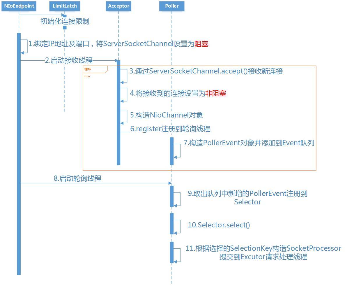 Tomcat中NIO模型的示例分析