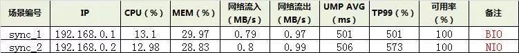 Tomcat中NIO模型的示例分析